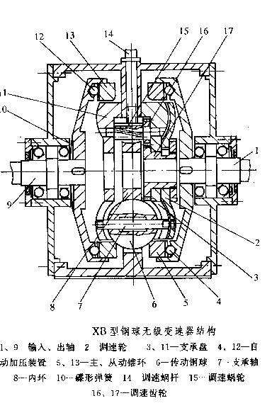 XB系列鋼球無級(jí)變速器結(jié)構(gòu)圖