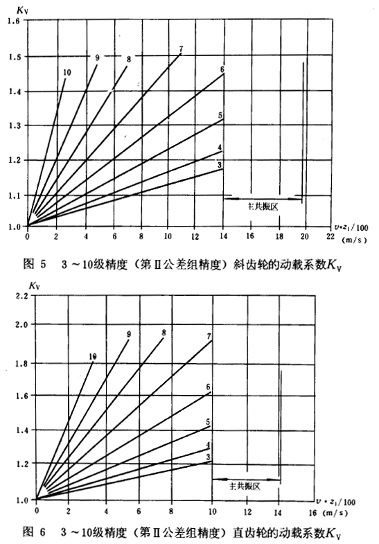 3�������ȣ��ڢ򹫲�M���ȣ�б��ֱ���X݆�Ą��dϵ��(sh��)Kv