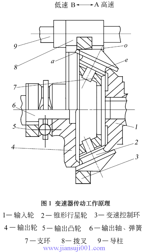 URX系環(huán)錐行星式無(wú)級(jí)變速器傳動(dòng)工作原理