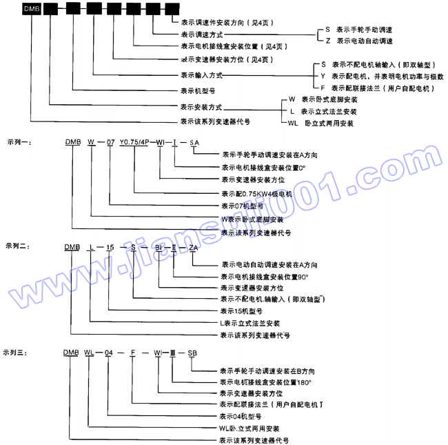 DBM減速機(jī)型號(hào)表示方法