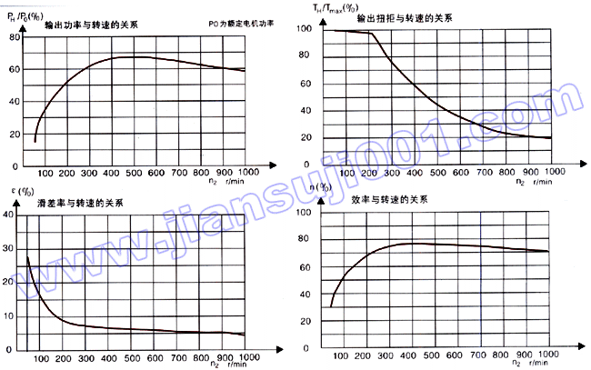DMB無(wú)級(jí)變速器機(jī)械特性曲線示意圖